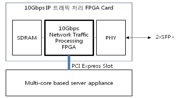 10Gbps Network Test Platform