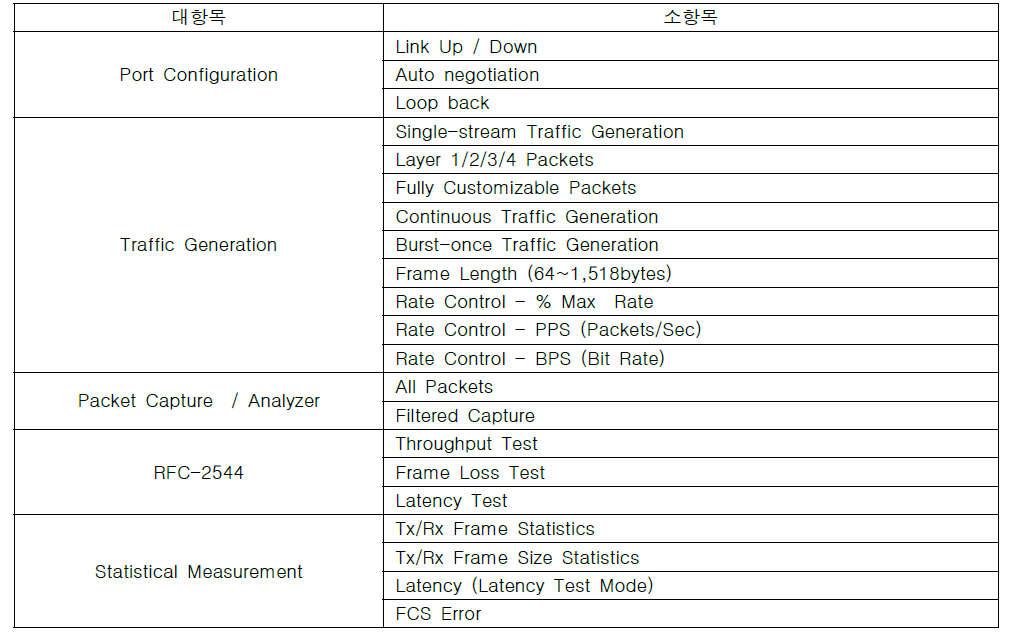 10Gbps IP 트래픽 성능시험 장비 Features