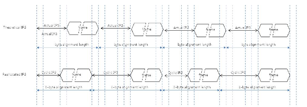 Cyclic IFG Reallocation