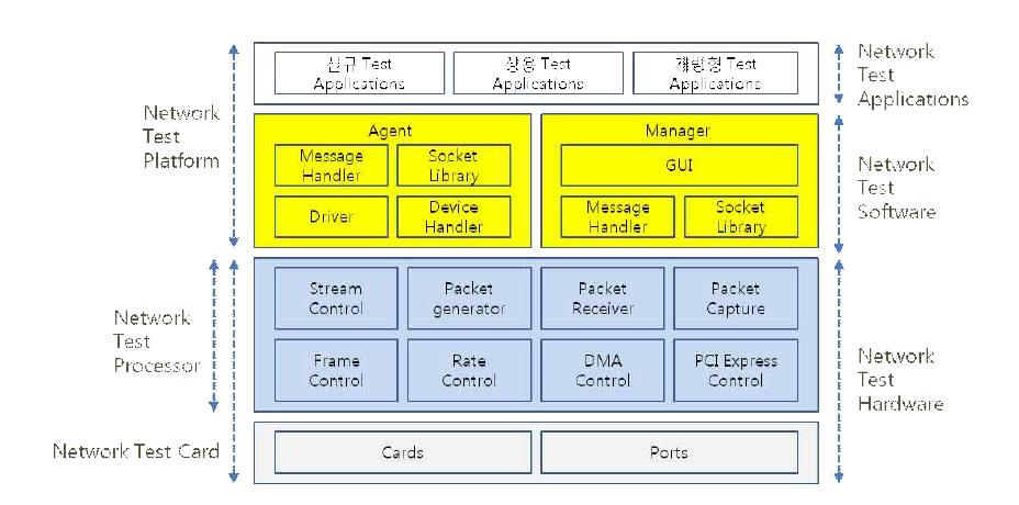 통합 Network Test Framework