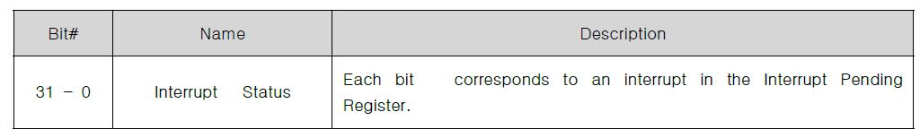 Interrupt Status Register