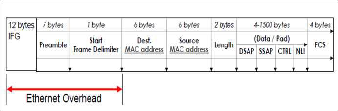 IEEE Std. 802.3ae 10GE frame format