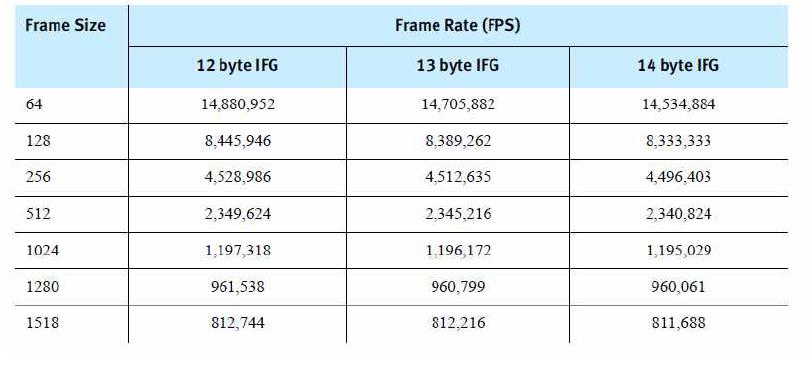 Frame size별 최대 Frame Rate