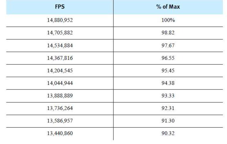 Frame rate resolution