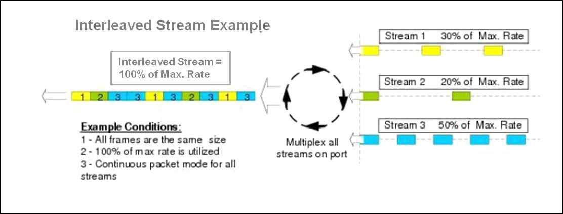 Interleaved mode