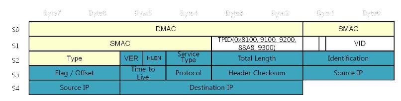 VLAN frame structure