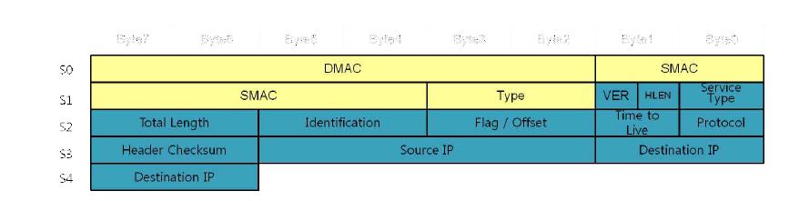 IPv4 frame structure