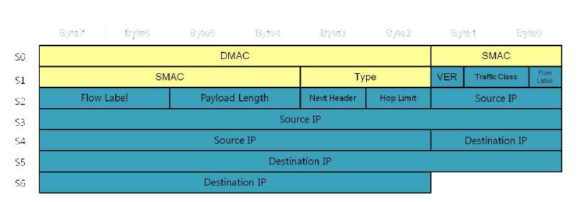 IPv6 frame structure