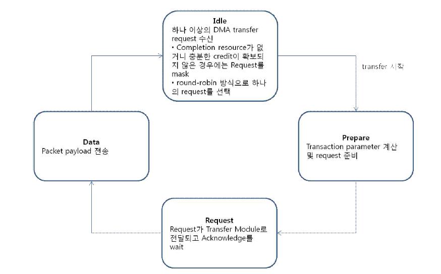 Master Request 동작