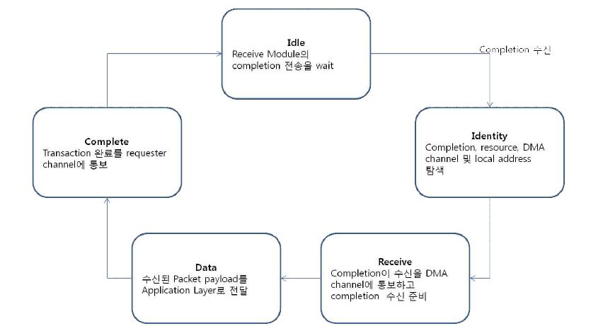 Master Completion 동작