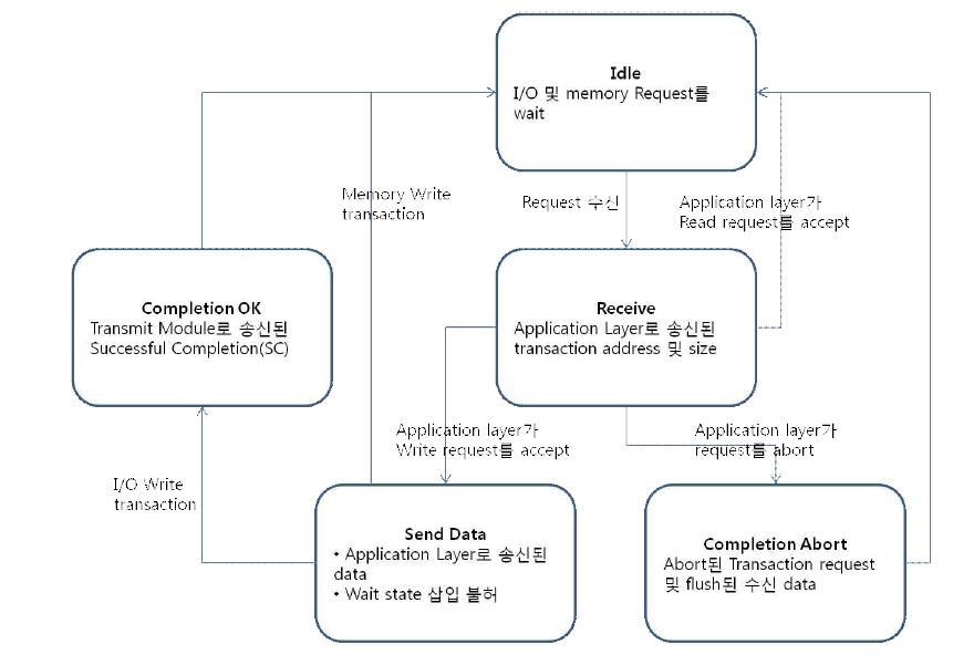 Slave Module 동작