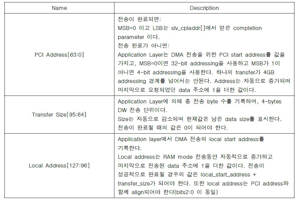 DMA Registers