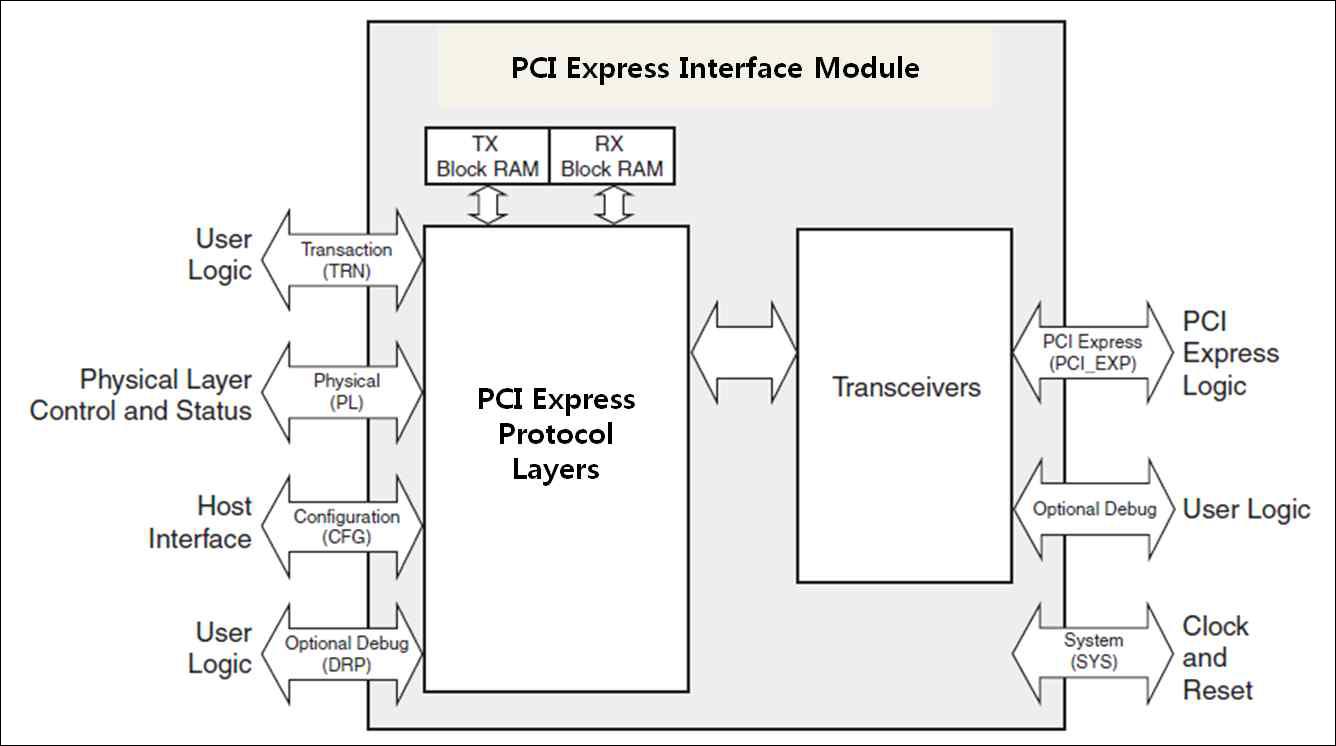 PCI Express Interface Module