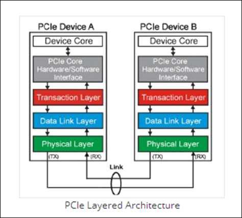 PCI Express Layer 구조