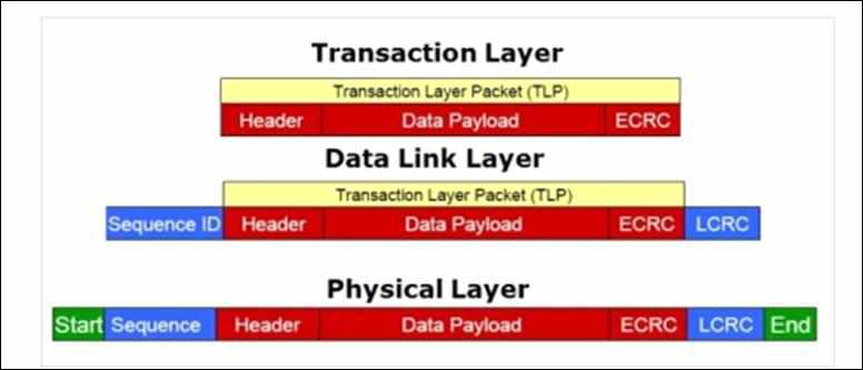 PCI Express 패킷