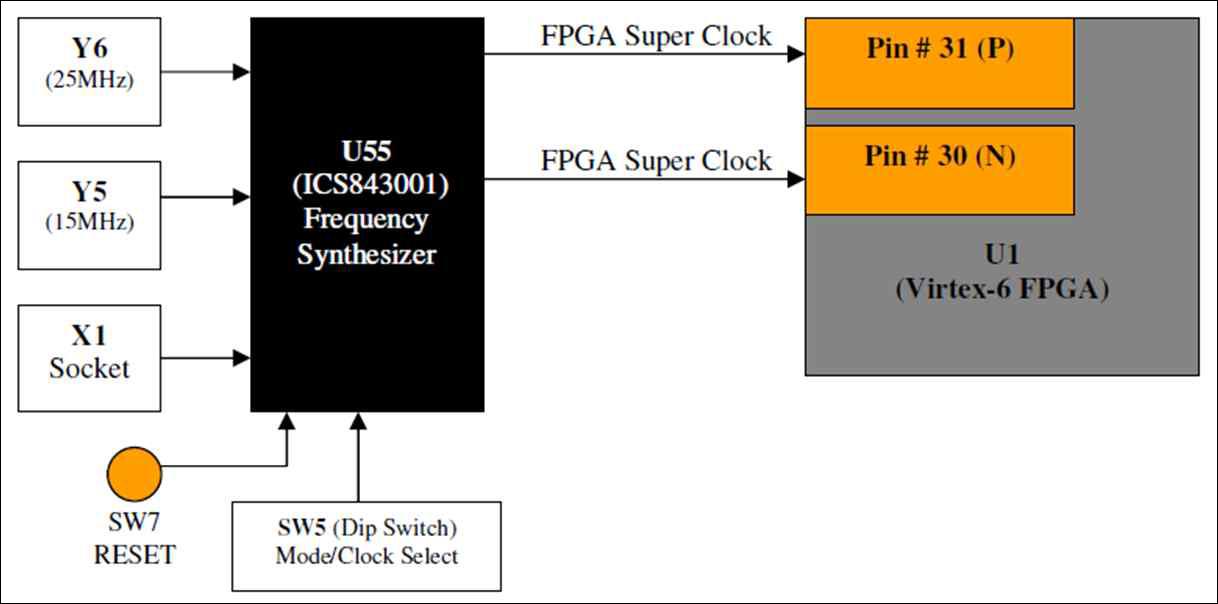 FPGA Super Clocks