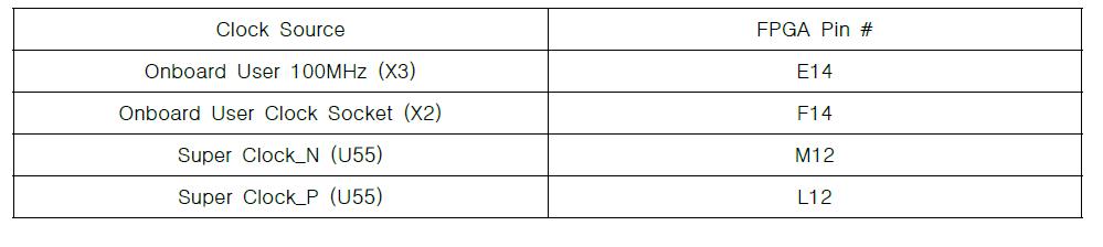 FPGA Clock Options