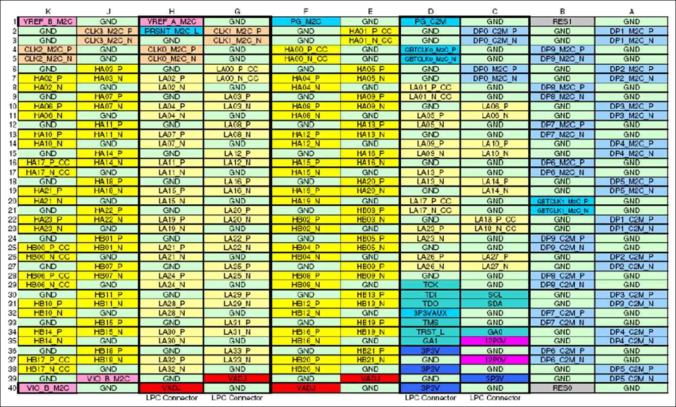 NTC FMC Pin assignment