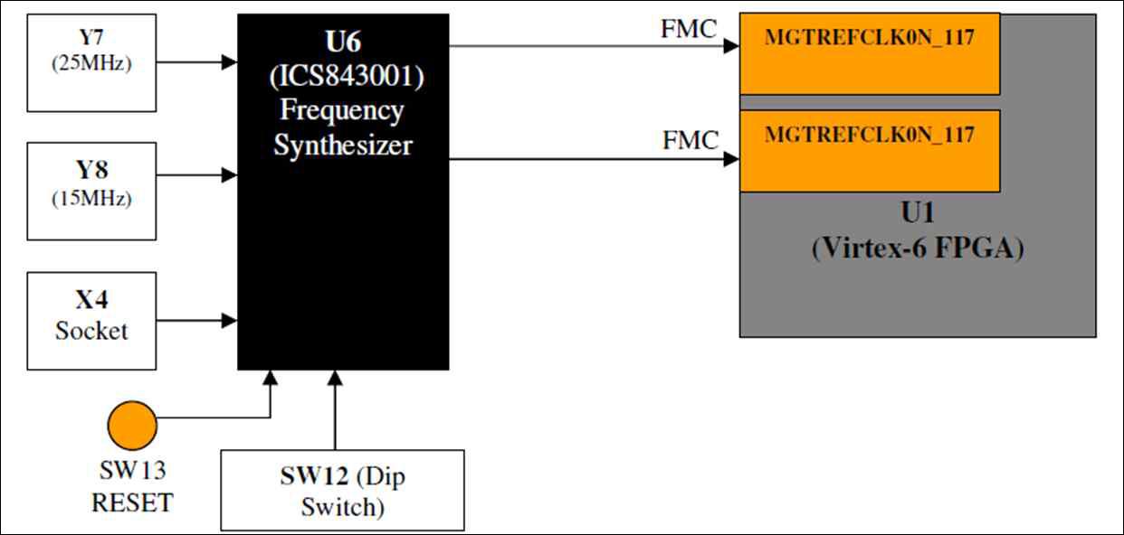 NTC FMC Auxiliary Super Clock