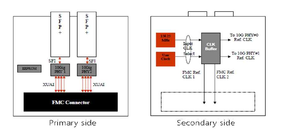 2xSFP+ FMC Module 블럭도