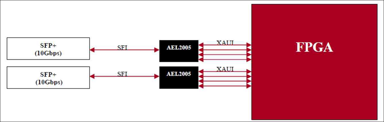 SFP+ Interface