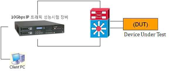 IP 트래픽 성능시험