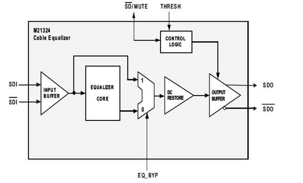 Cable Equalizer의 Block Diagram