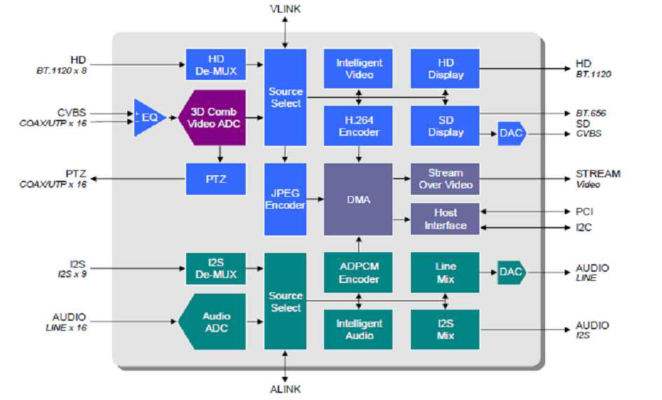 H.264 Encoder with 3D Comb Video ADC IC의 Block Diagram