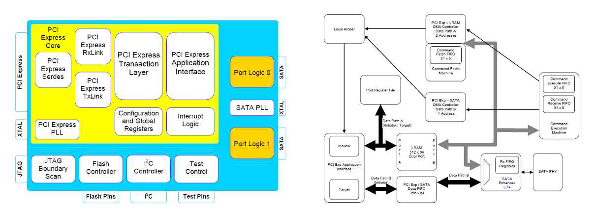 PCI Express to Serial ATA Controller의 Block Diagram