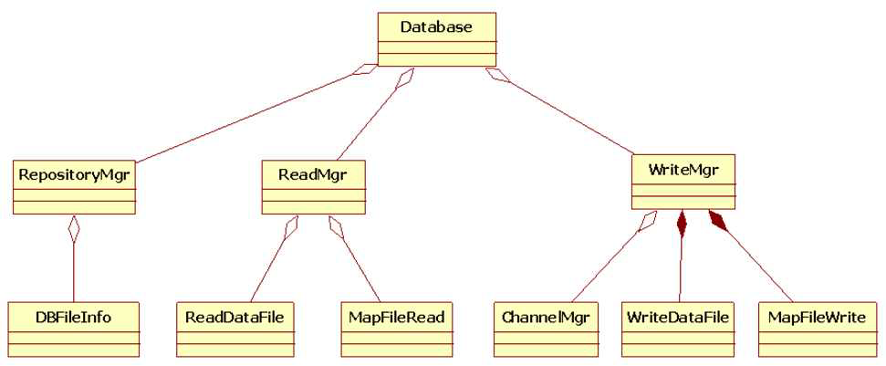 데이터베이스 모듈의 클래스 구조