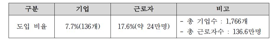 코스피·코스닥 기업의 스마트워크 도입 현황