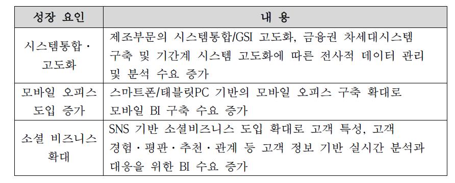 국내 BI 시장 성장 요인