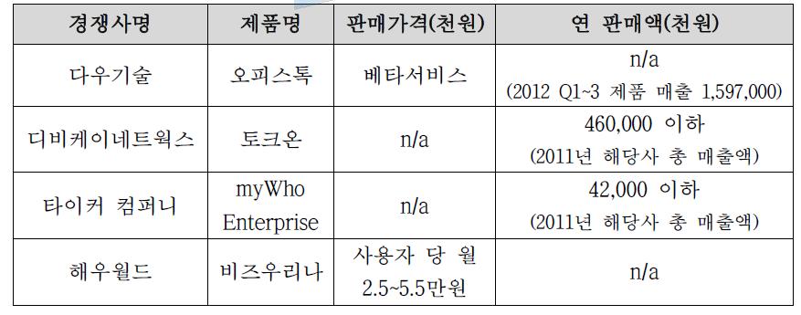 국내 주요시장 경쟁사