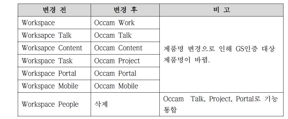 제품명 변경 내역