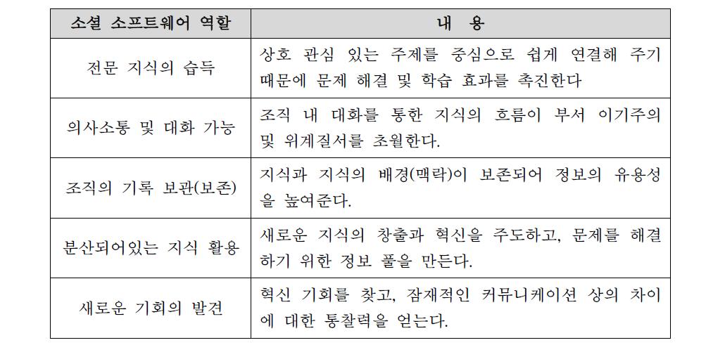 소셜 소프트웨어 역할 분류