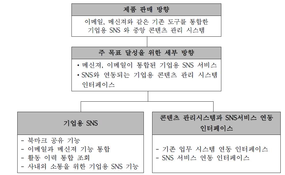 제품 판매 방향