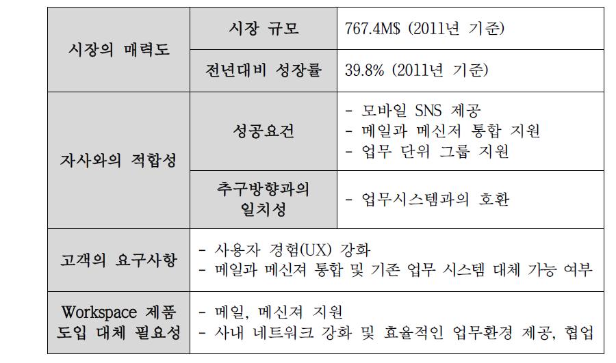 기업용 SNS 시장 포지셔닝