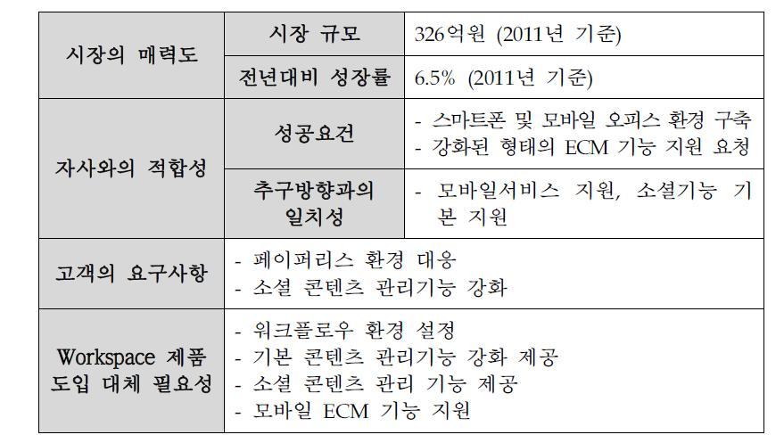 ECM 시장 포지셔닝