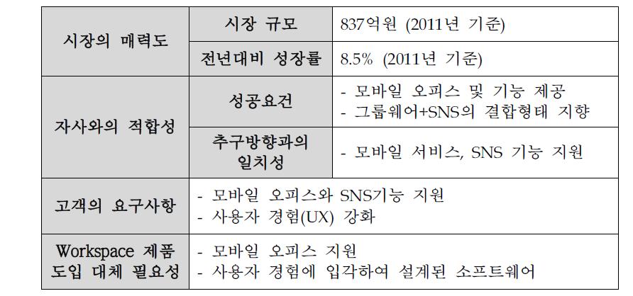 그룹웨어 / 포털시장 포지셔닝