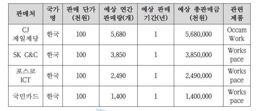 기술개발 후 국내·외 주요 판매처 현황