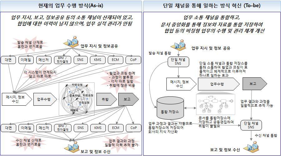 업무 수행 방식의 개선의 필요성