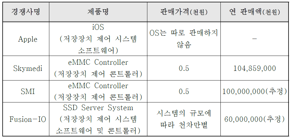 국내외 주요시장 경쟁사