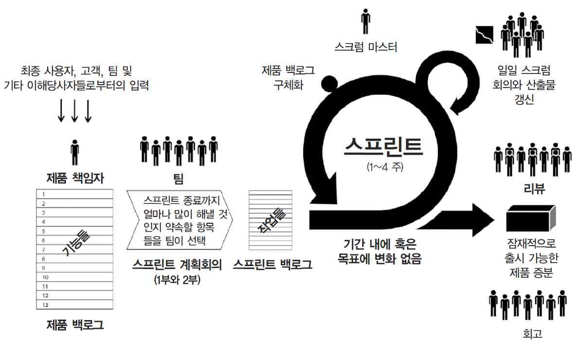 Scrum 절차 개발 방법