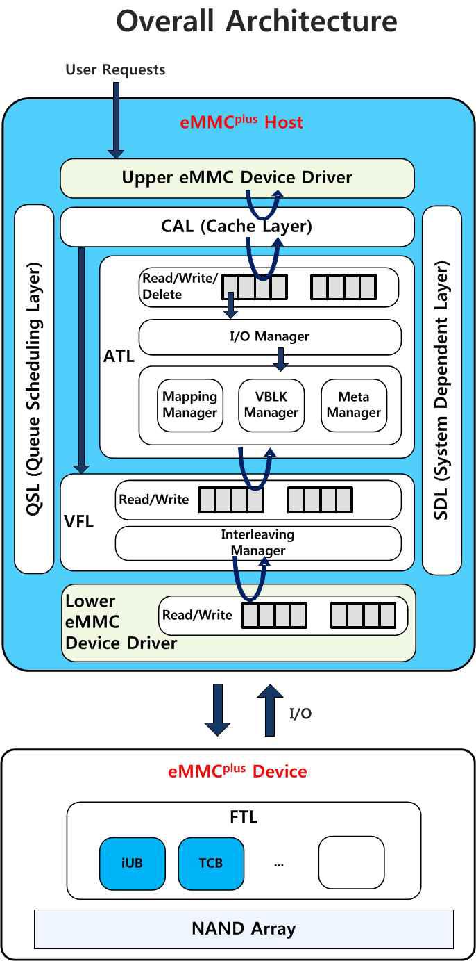 Overall Architecture