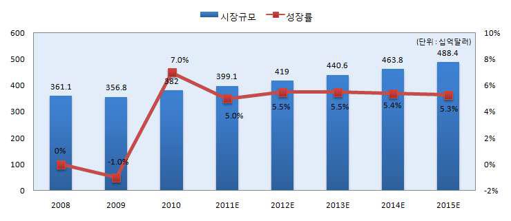 글로벌 화장품 시장 규모 및 성장률 추이