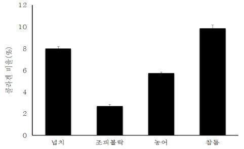 어류 4종의 어피내 습중량 기준 콜라겐 비율