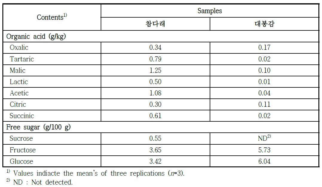 대봉감 및 참다래 품종별 유기산 및 유리당 함량