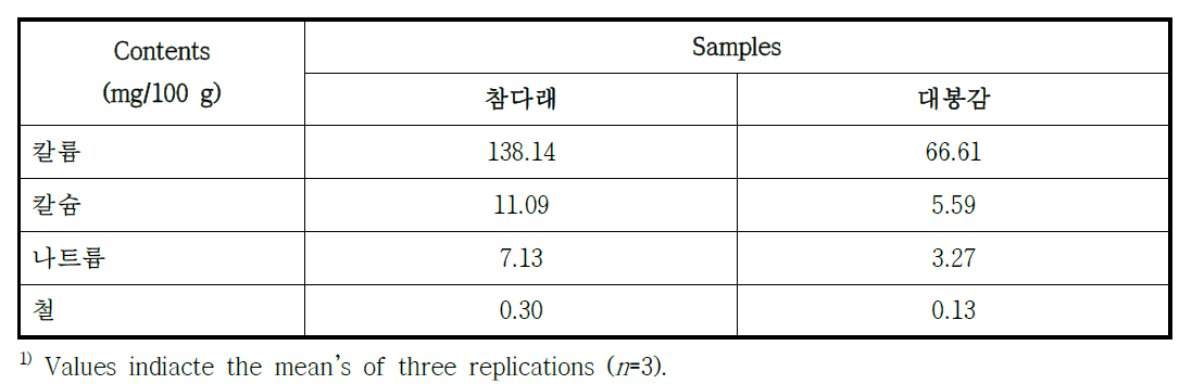 대봉감 및 참다래 품종별 무기질 함량 비교