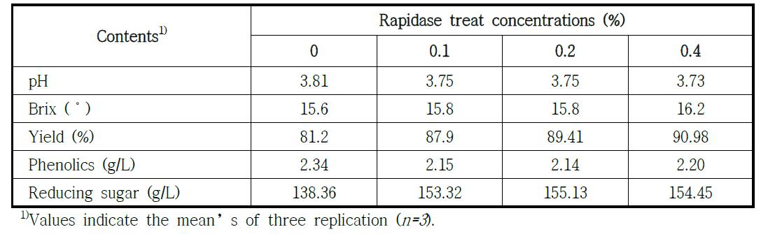 Rapidase 처리 농도에 따른 참다래 주스의 이화학적 특성