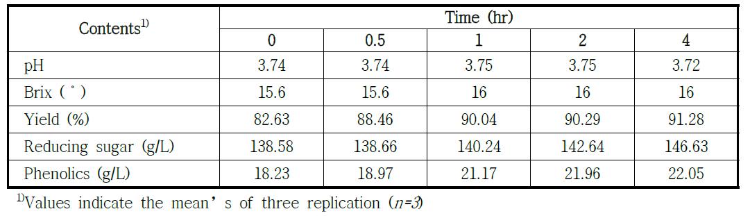 Rapidase 처리 시간에 따른 참다래 주스의 이화학적 특성